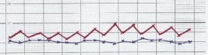 temperaturmessung Temperaturverlauf: blau eingeschränkt, rot erwünscht