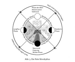 Der Rote Mondzyklus