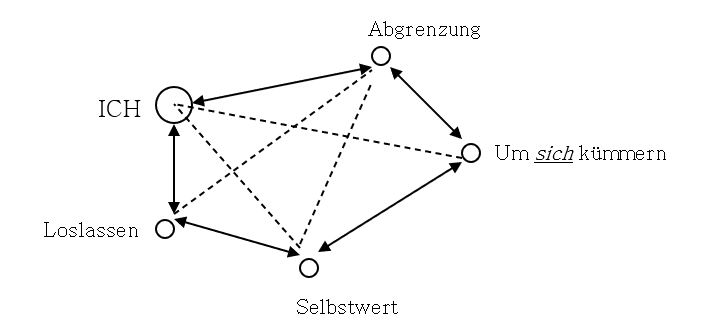 Neue Rückkopplungen an das ICH